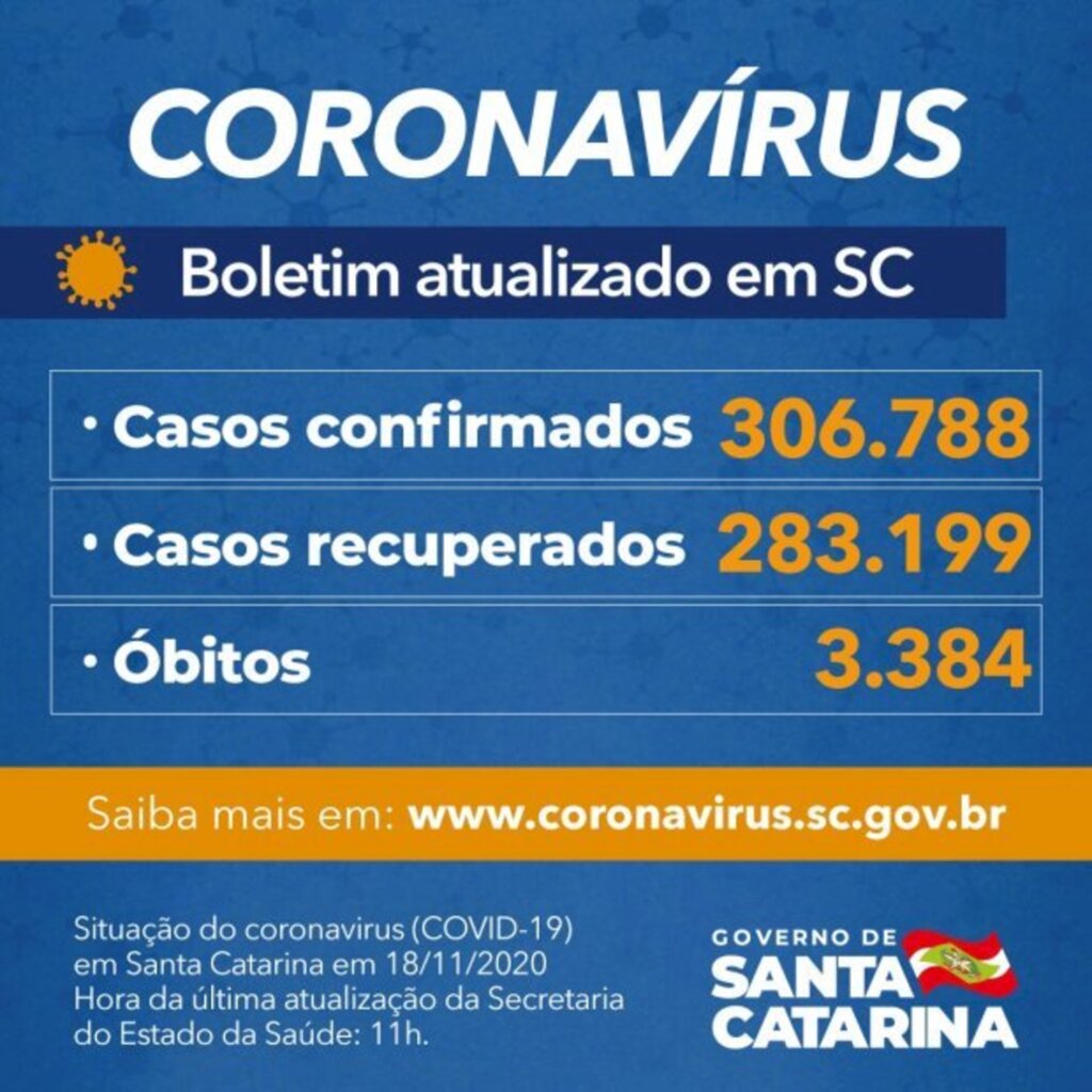 SC: Estado confirma 306.788 casos, 283.199 recuperados e 3.384 mortes por Covid-19