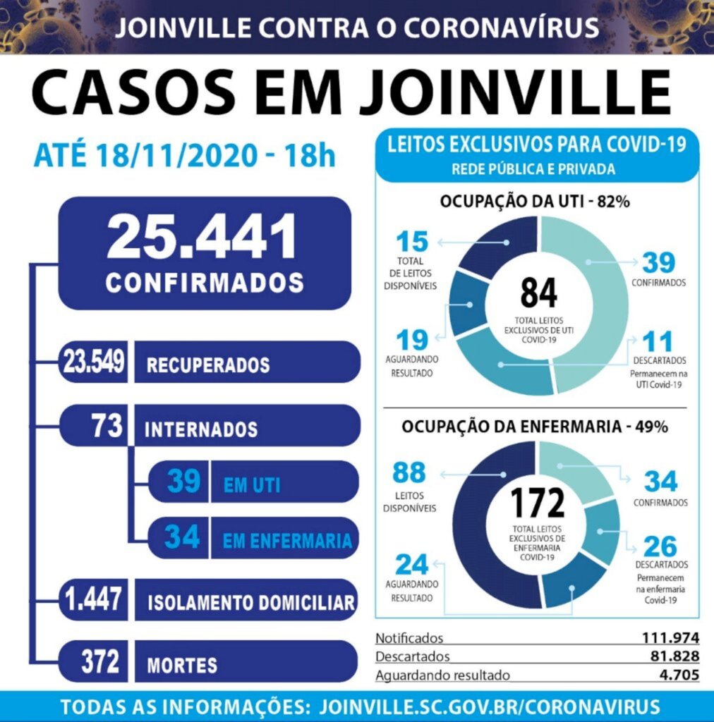 CORONAVÍRUS -  Joinville chega a 25,4 mil casos
