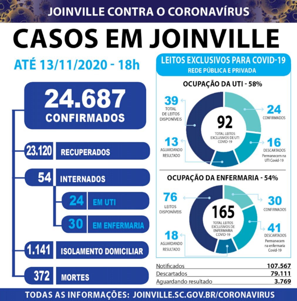 CORONAVÍRUS -  Joinville confirma 151 novos casos