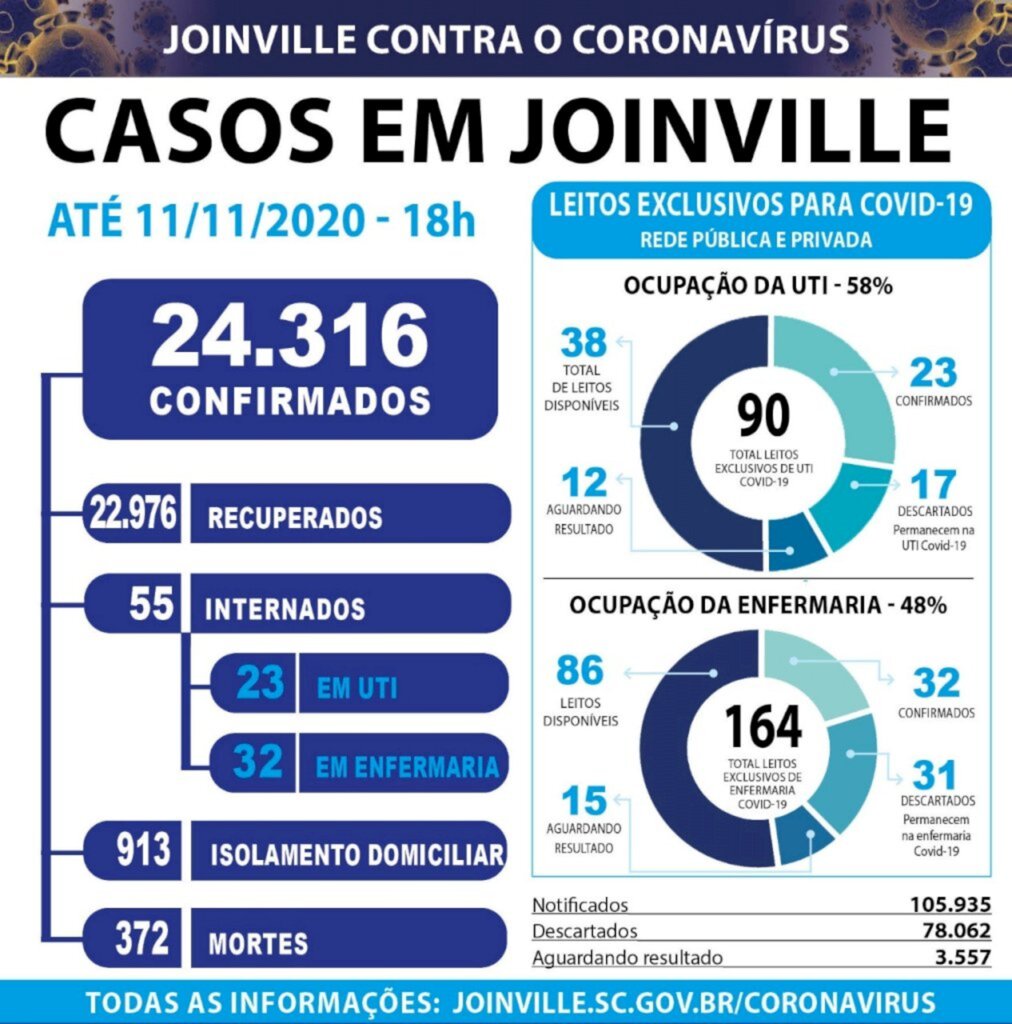 CORONAVÍRUS - Joinville já realizou 105.935 testes com registro de 24.316 casos