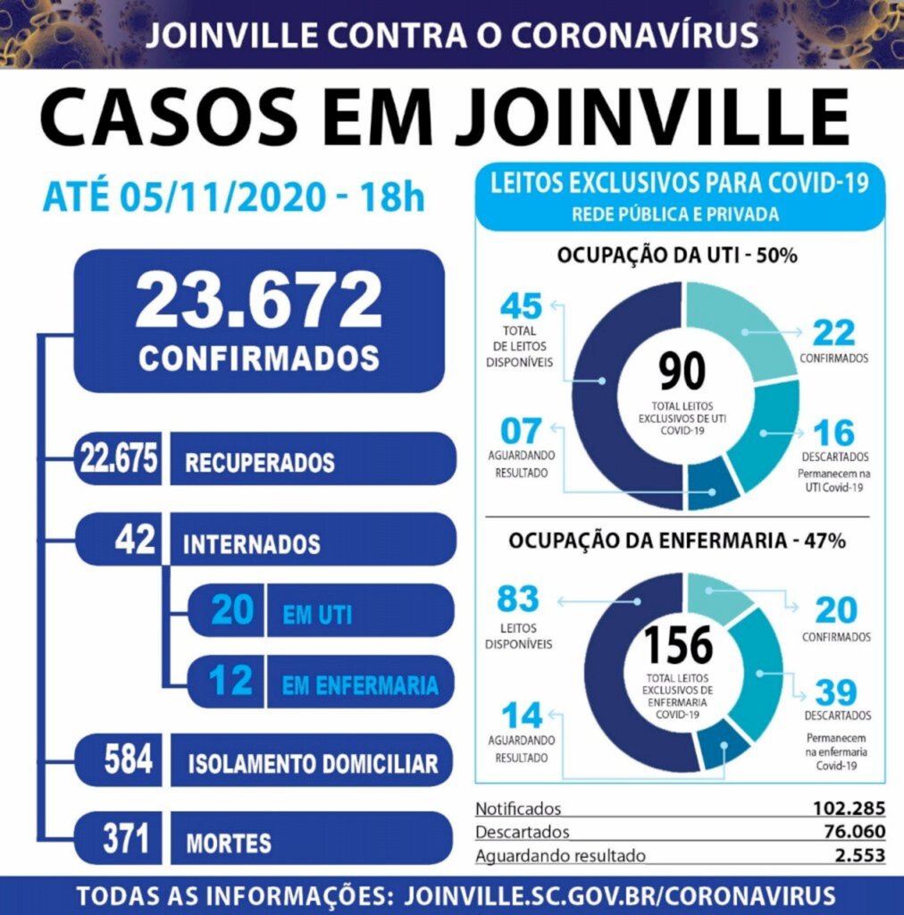 Joinville confirma 33 novos casos de coronavírus nesta quinta-feira