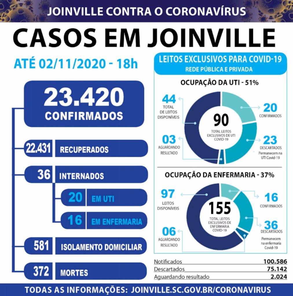 Coronavírus - Com 23.420 casos confirmados Joinville registra mais um óbito