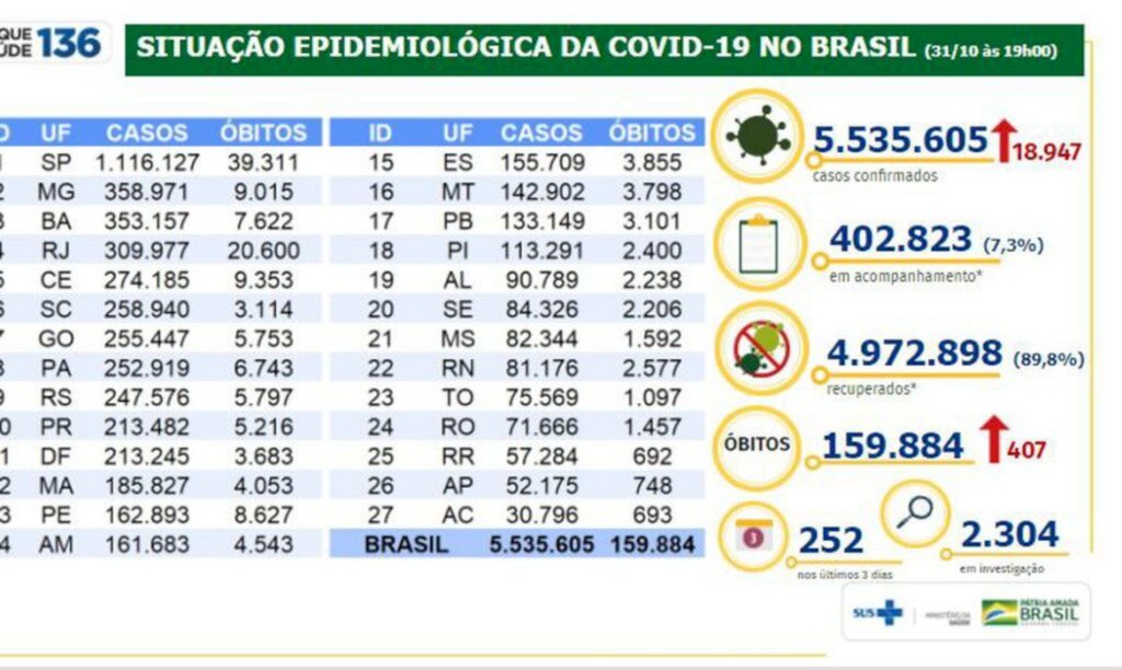 Brasil registra mais 407 mortes por covid-19