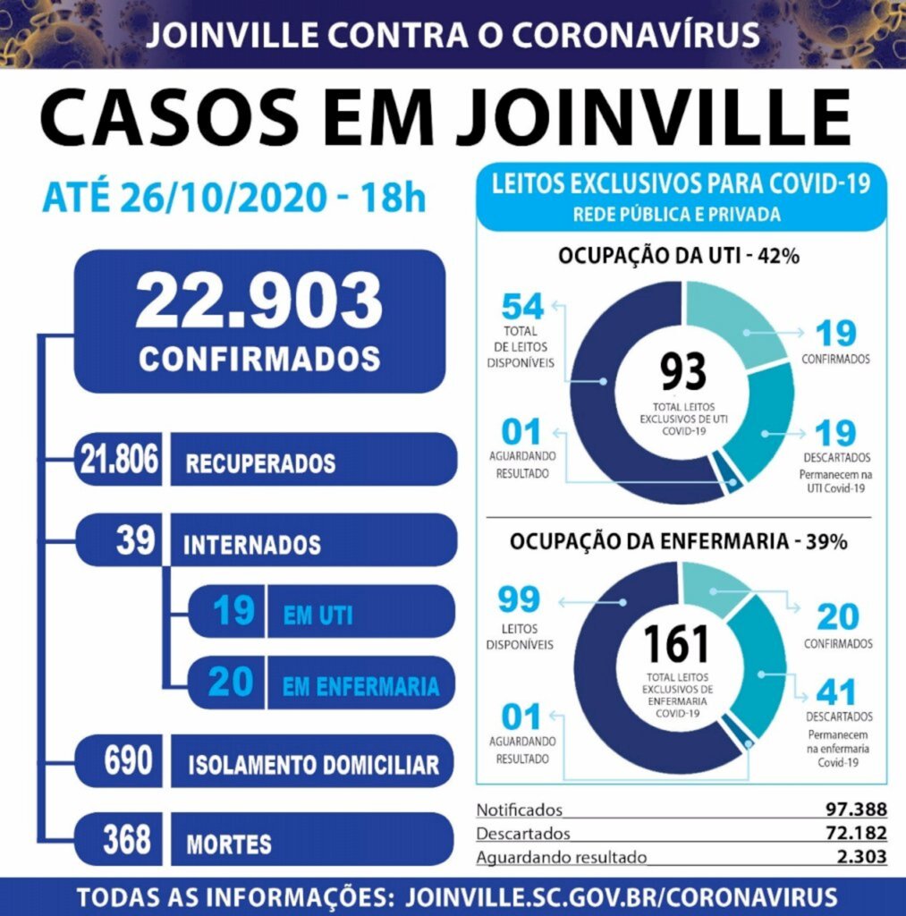 Joinville registra dois óbitos por covid-19, nesta segunda-feira