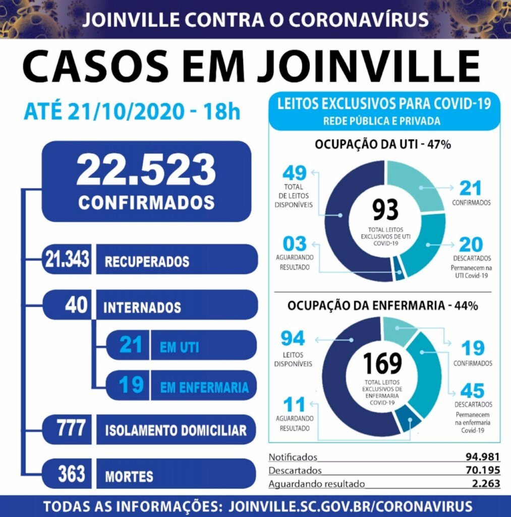 Joinville confirma 22.523  casos de coronavírus desde o início da pandemia.