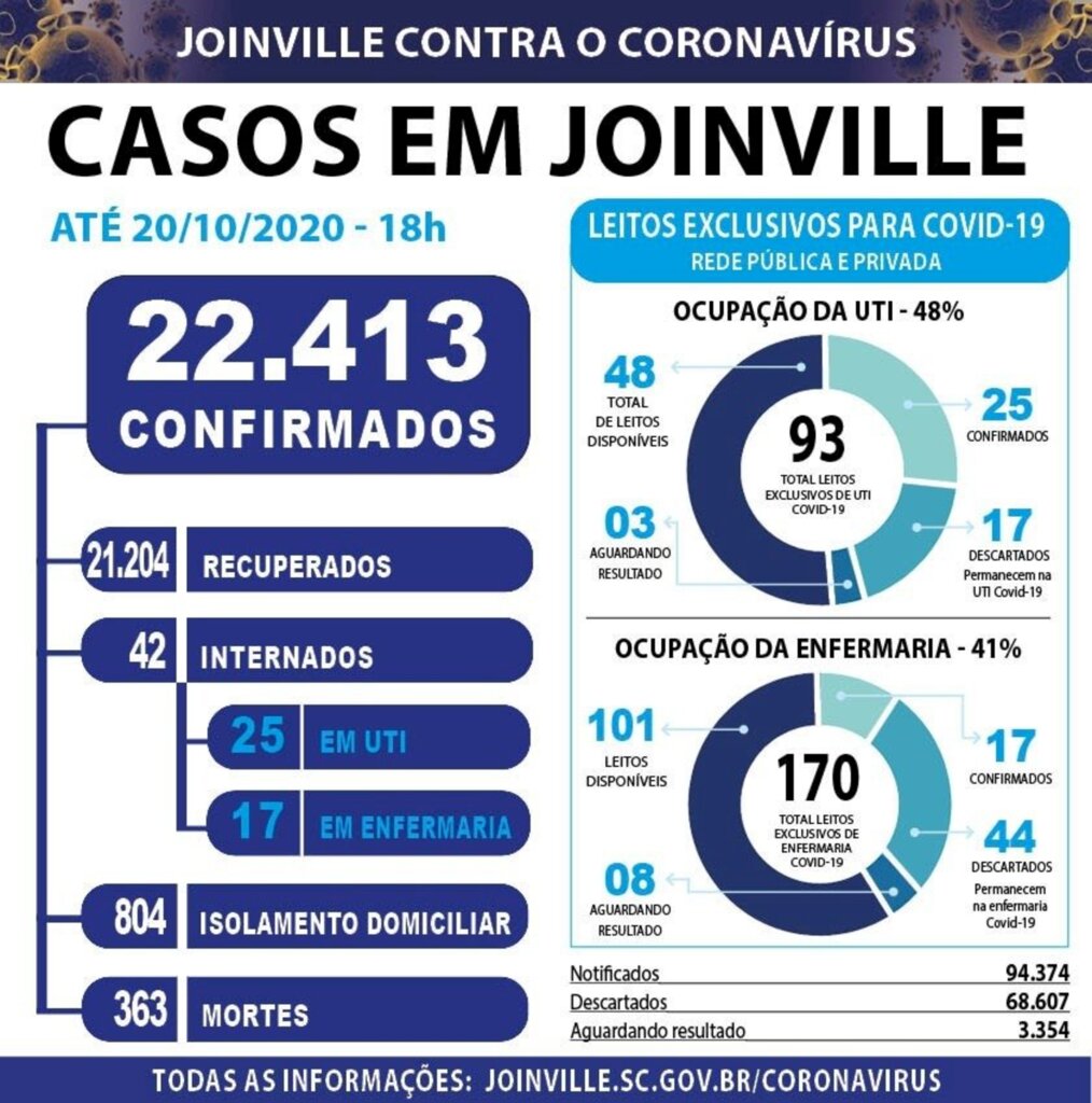 Joinville resgistra 51 casos de coronavírus nesta terça-feira