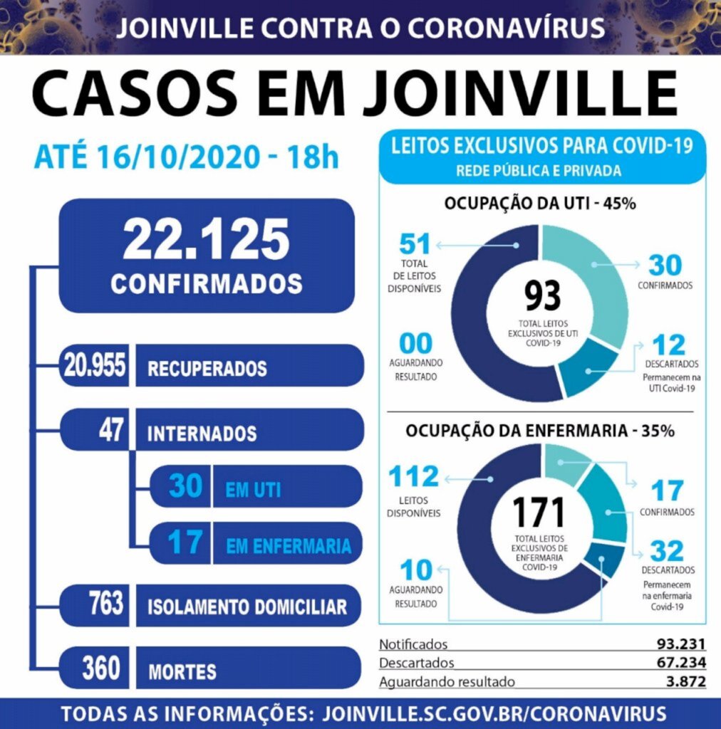 CORONAVÍRUS -  Joinville confirma 75 novos casos e um óbito nesta sexta-feira