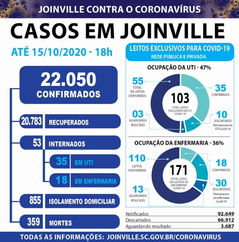 Nesta quinta-feira, Joinville confirma 62 novos casos e quatro mortes por covid-19