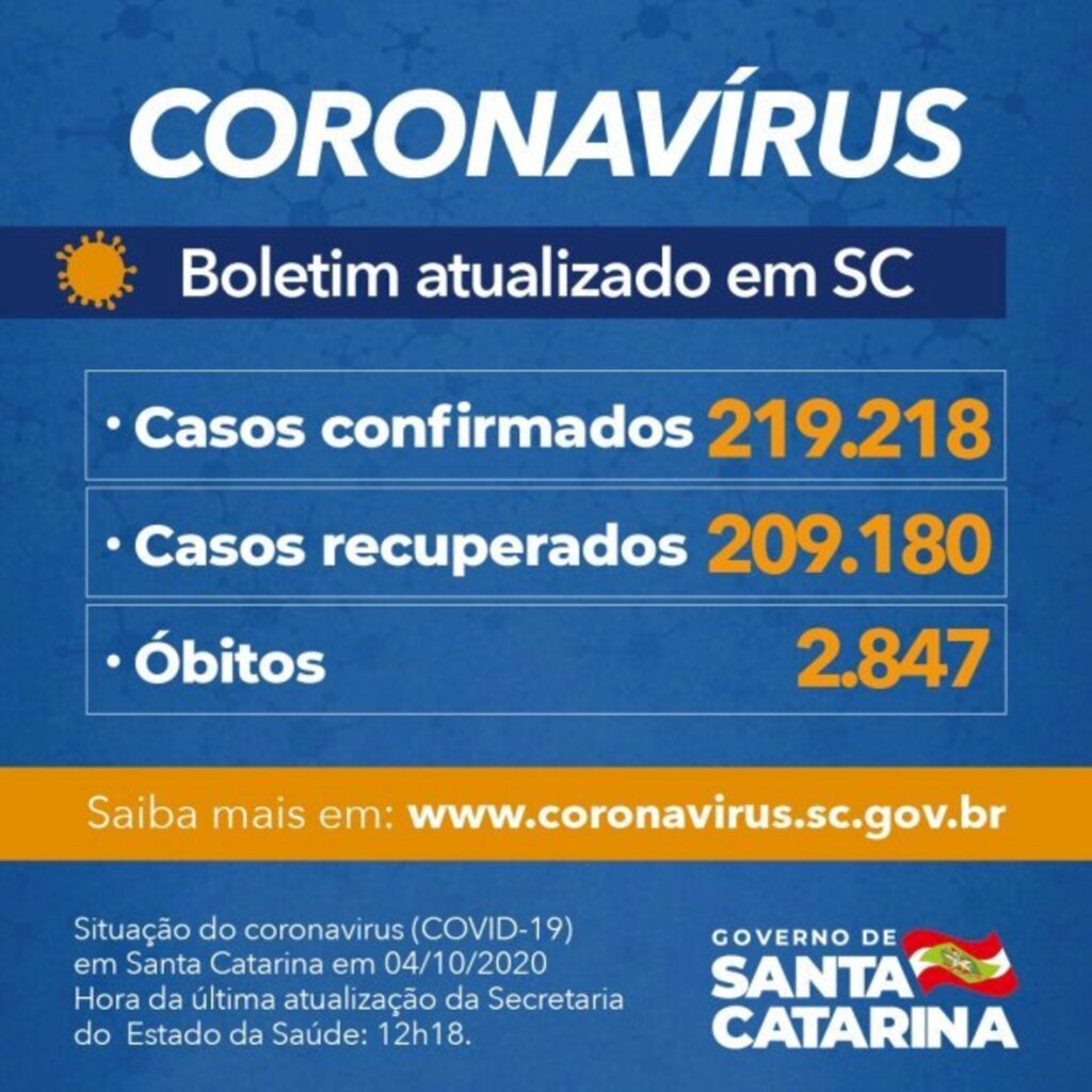 SC: Estado confirma 219.218 casos, 209.180 recuperados e 2.847 mortes por Covid-19