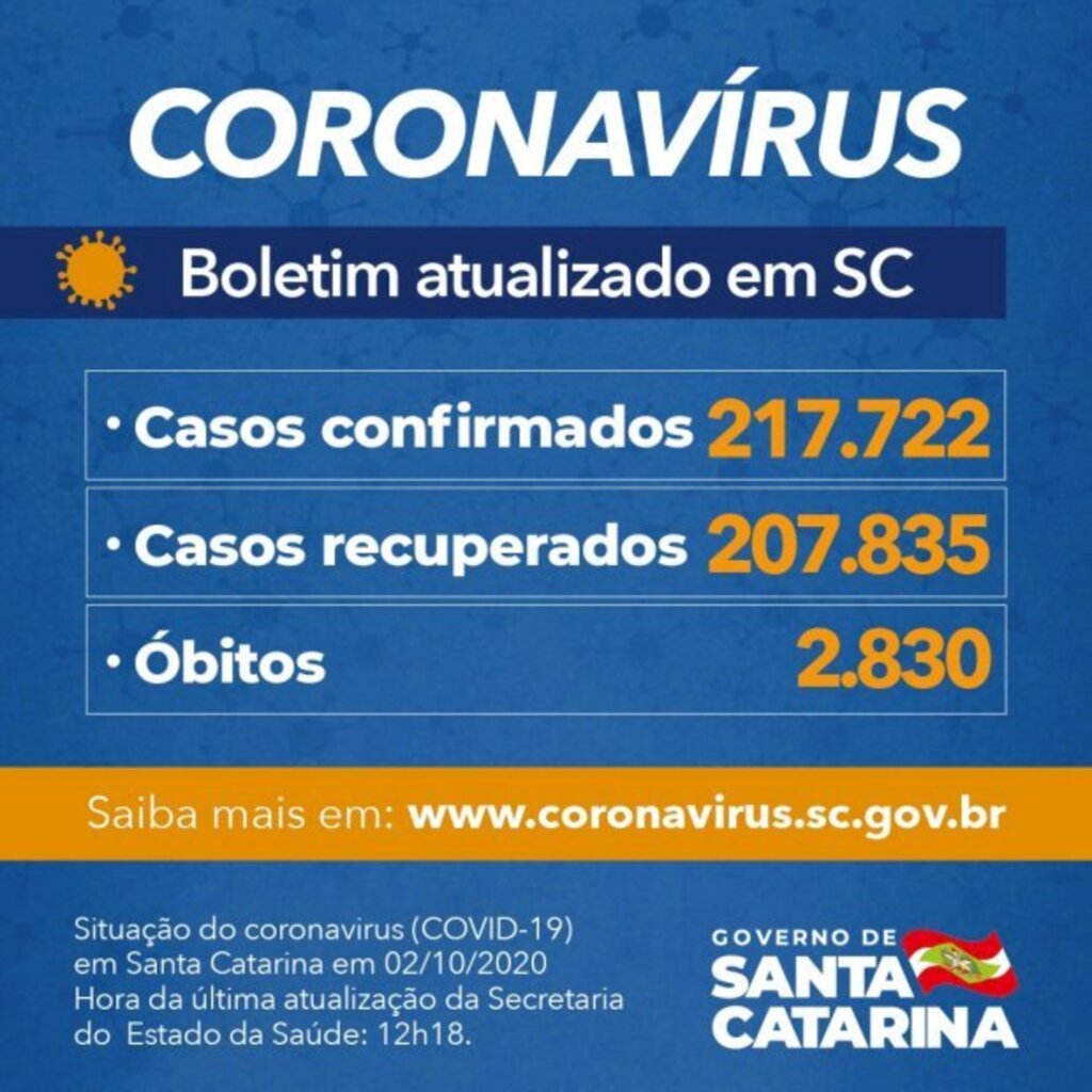 SC: Estado confirma 217.722 casos, 207.835 recuperados e 2.830 mortes por Covid-19