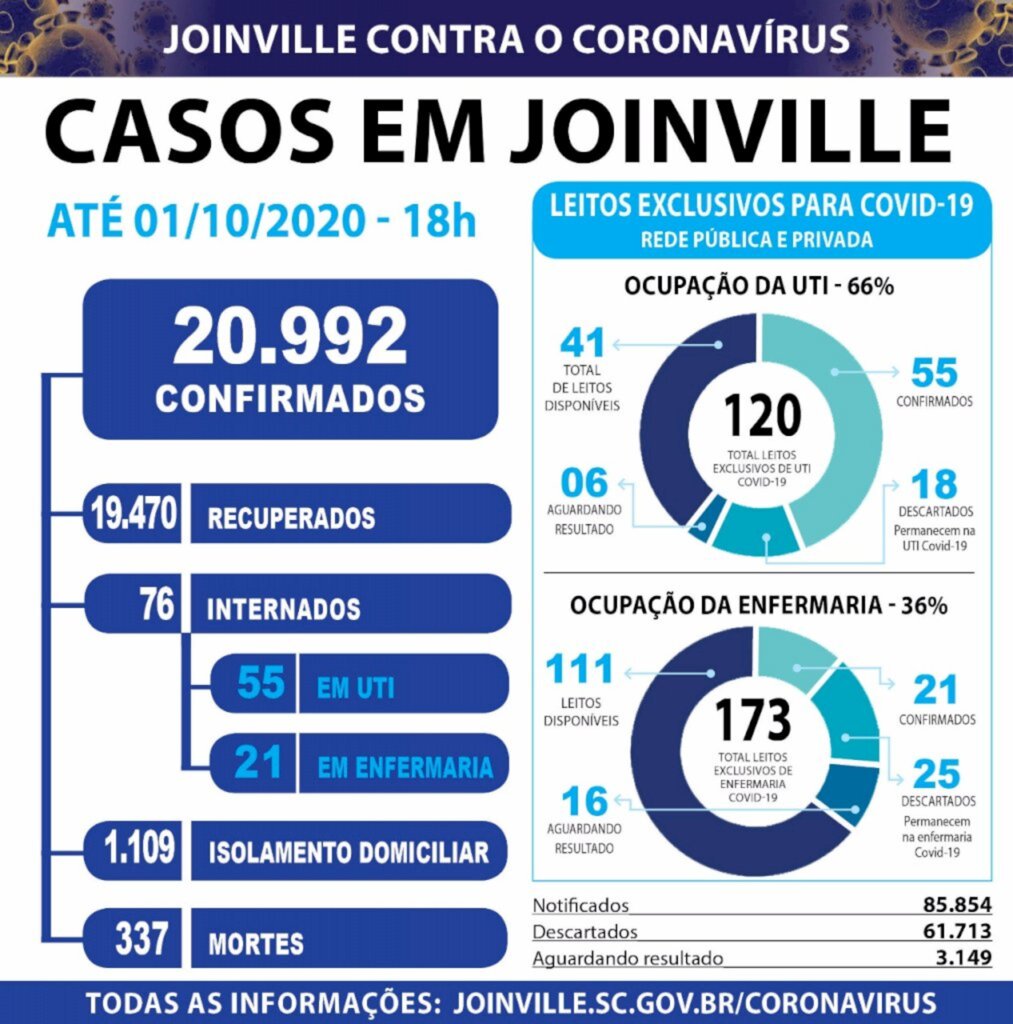 CORONAVÍRUS - Joinville confirma 179 novos casos e 3 mortes