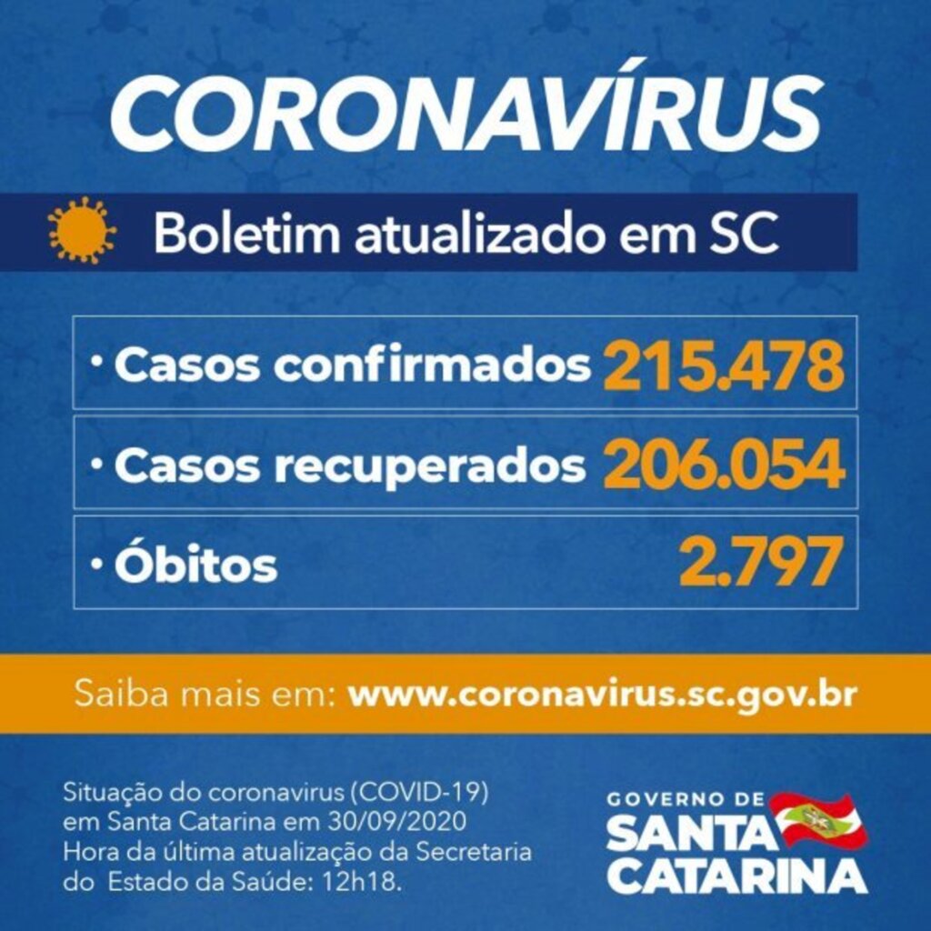 SC: Estado confirma 215.478 casos, 206.054 recuperados e 2.797 mortes por Covid-19