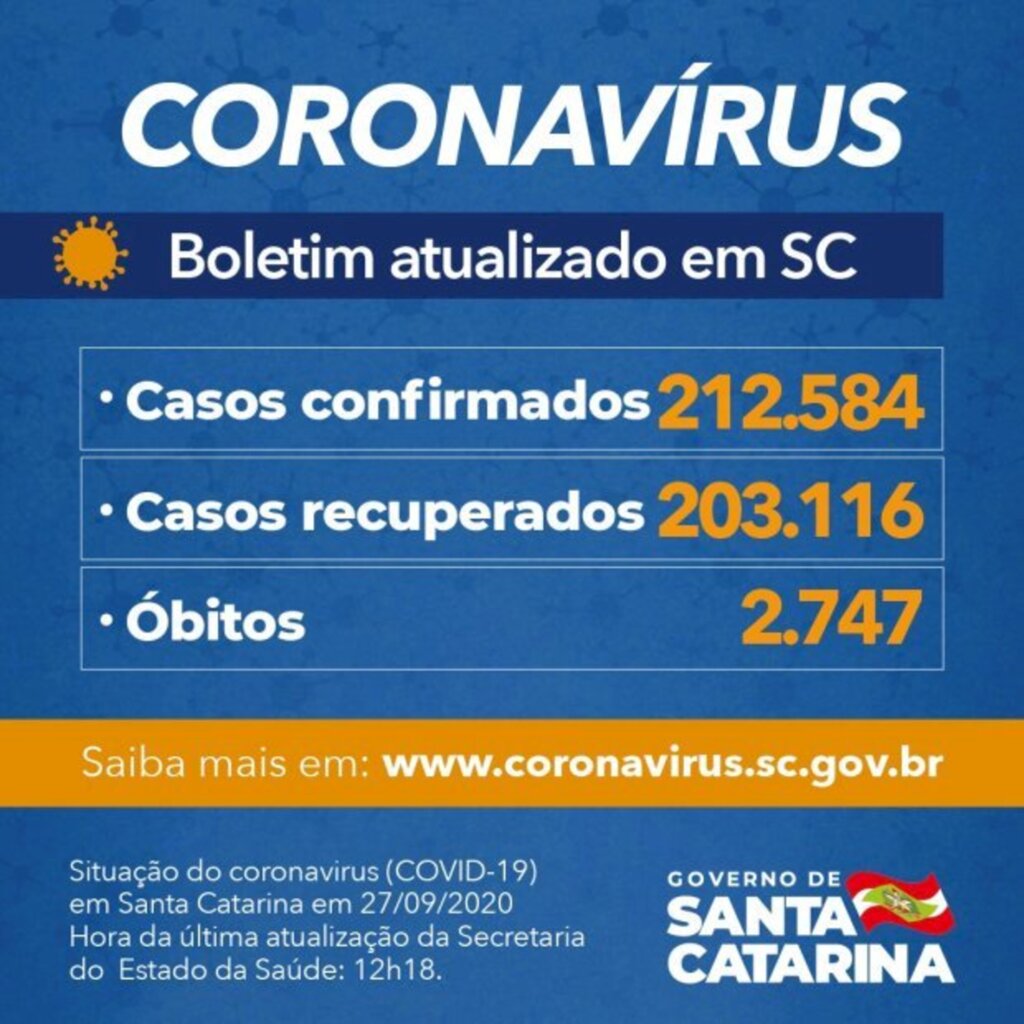 SC: Estado confirma 212.584 casos, 203.116 recuperados e 2.747 mortes por Covid-19