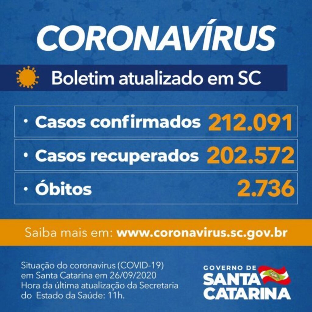 SC: Estado confirma 212.091 casos, 202.572 recuperados e 2.736 mortes por Covid-19