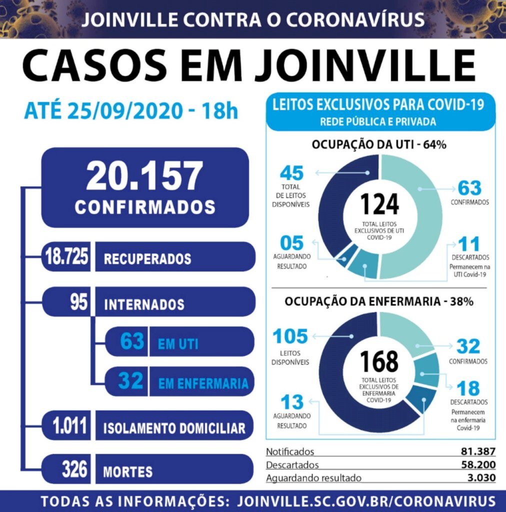 CORONAVÍRUS - Joinville  confirma 209 novos