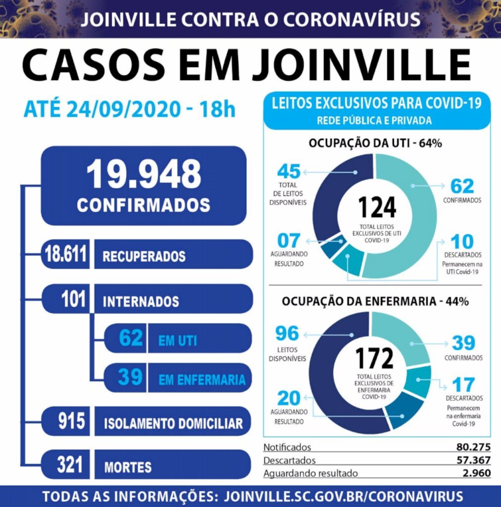 Joinville confirma 161 novos casos e registra cinco óbitos por Covid 19