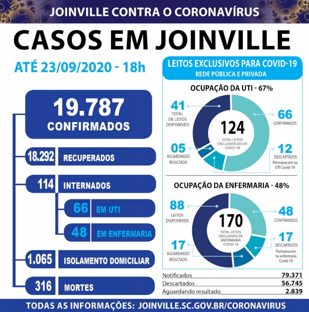 Com 79 mil testados, Joinville chega a 19.787 casos  e  316 óbitos por Covid-19