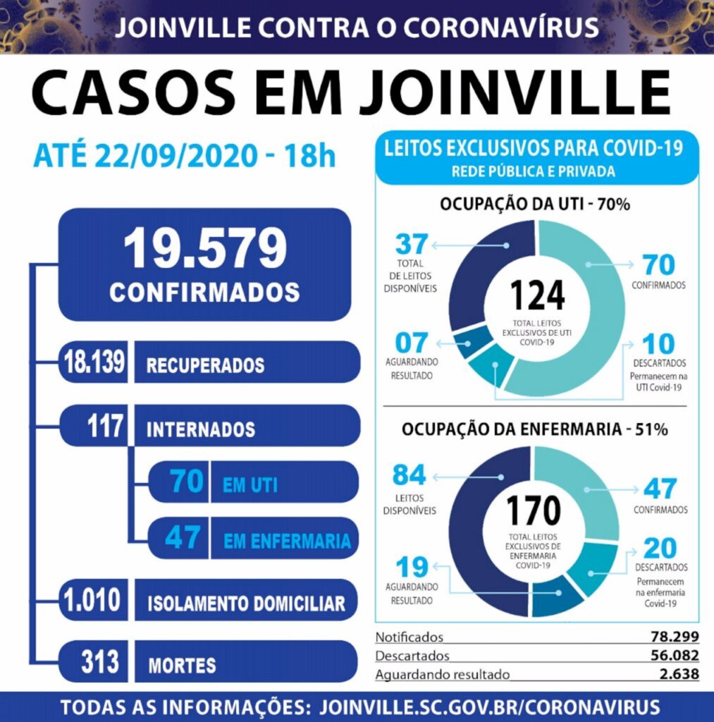 Covid-19: Joinville registra quatro óbitos e 184 novos casos nesta terça-feira