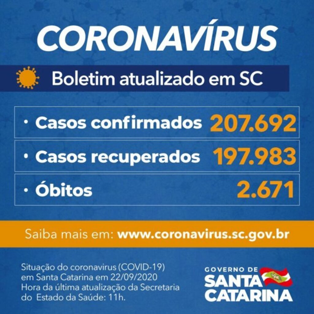 SC: Estado confirma 207.692 casos, 197.983 recuperados e 2.671 mortes por Covid-19