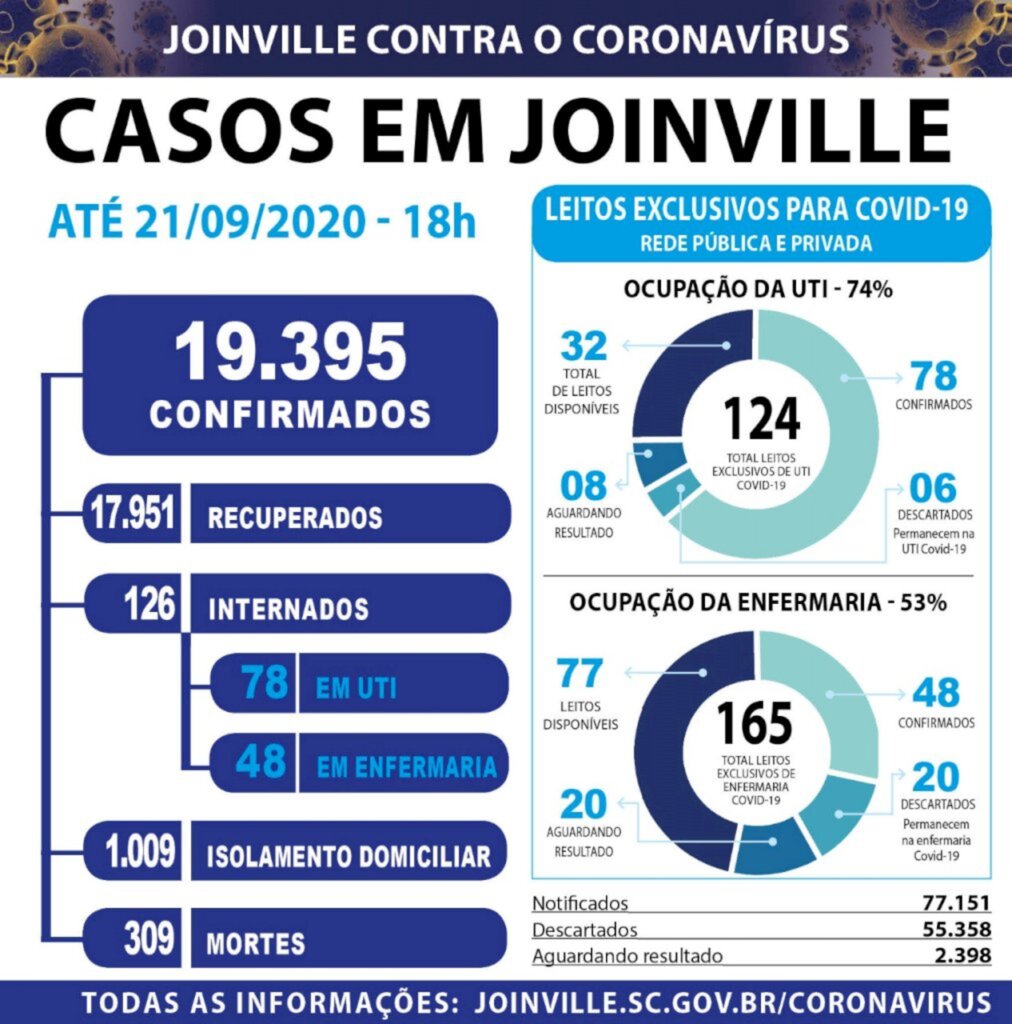 Covid-19: Joinville chega a 19.395 casos confirmados  e 309 óbitos