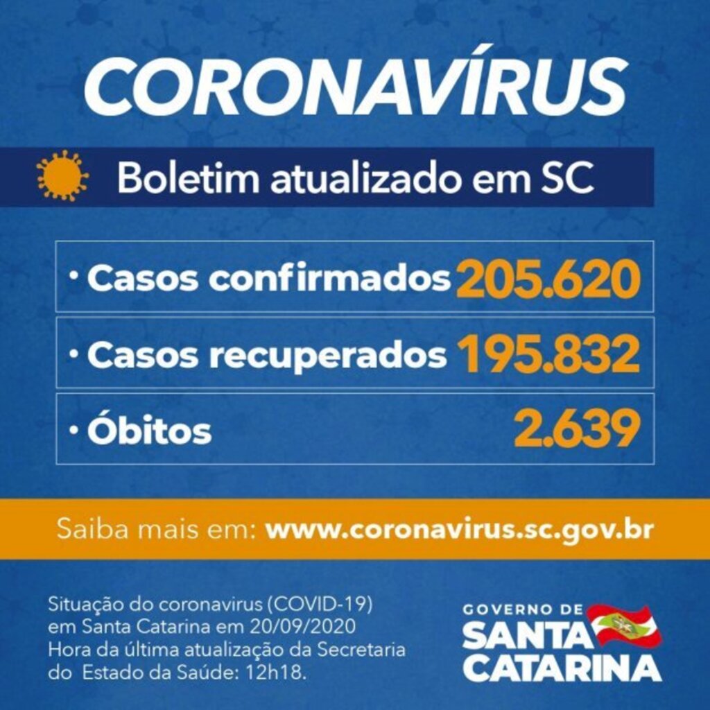 SC: Estado confirma 205.620 casos, 195.832 recuperados e 2.639 mortes por Covid-19