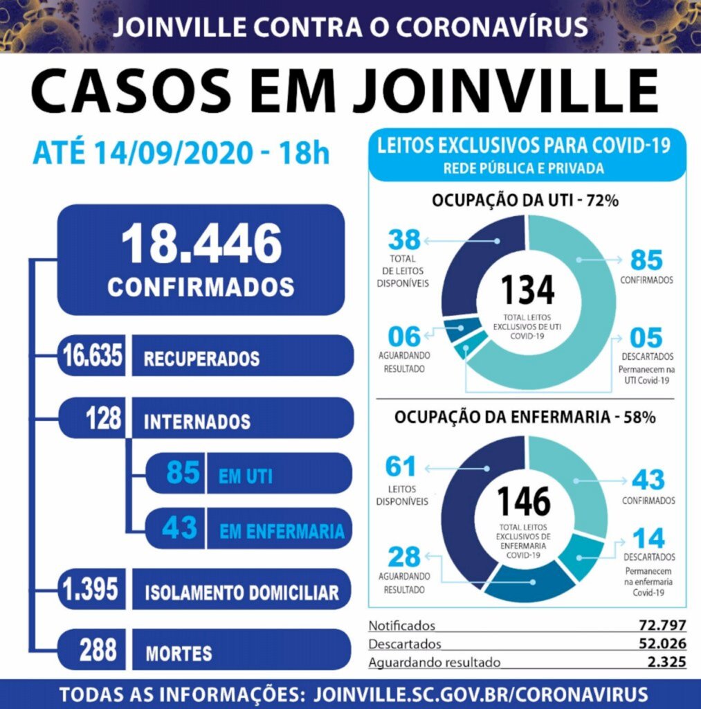 CORONAVÍRUS - Joinville já realizou 72,7 mil testes e chega a 18,4 mil casos confirmados, com 288 óbitos