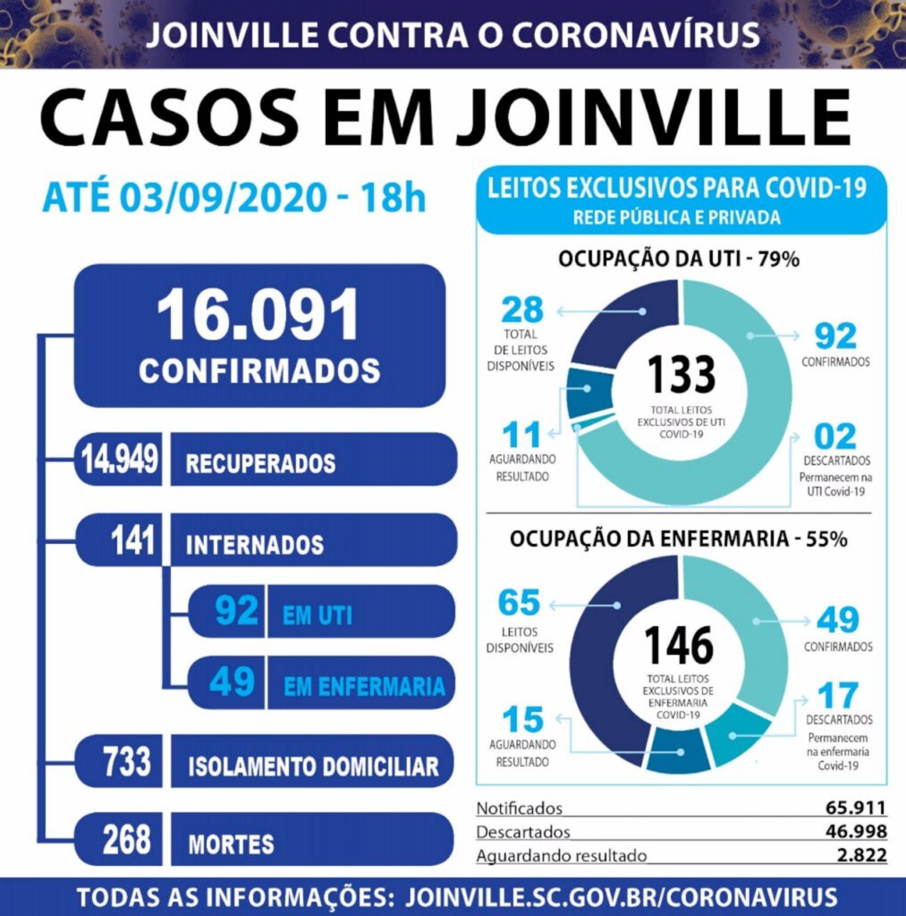 Joinville confirma 303 novos casos e um óbito por covid-19