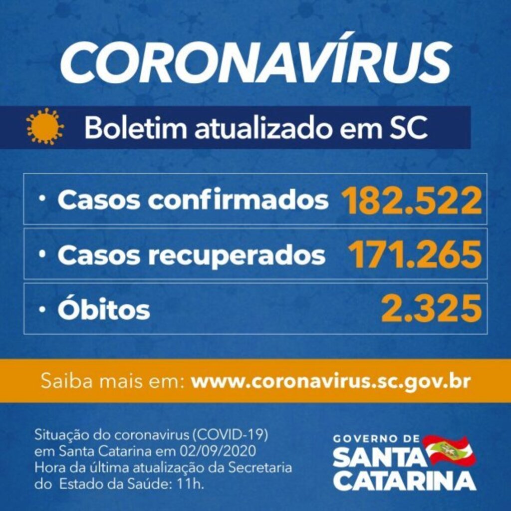 SC: Estado confirma 182.522 casos, 171.265 recuperados e 2.325 mortes por Covid-19