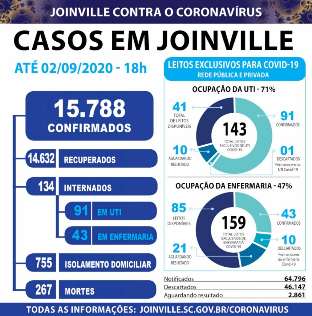 Joinville têm 15.788 casos e 267 óbitos por covid-19