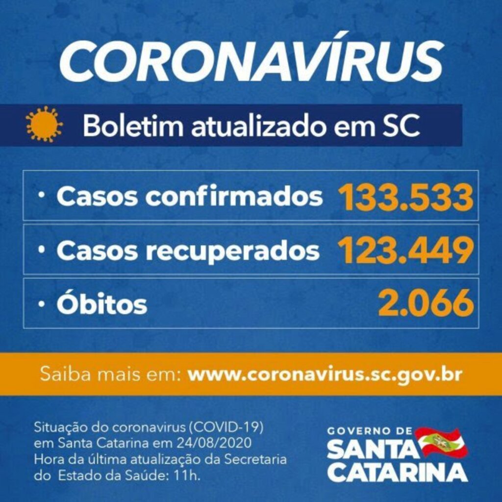 SC: Estado confirma 133.533 casos, 123.449 recuperados e 2.066 mortes por Covid-19