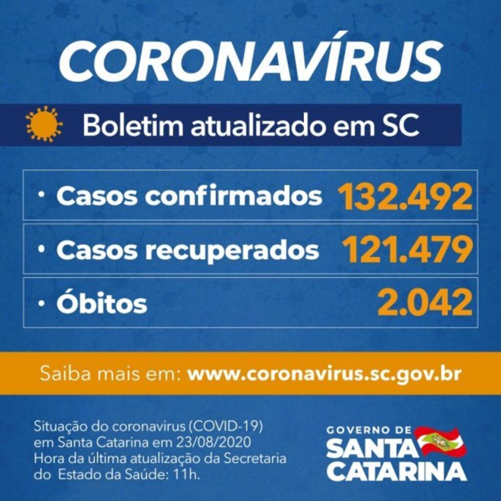 SC: Estado confirma 132.492 casos, 121.479 recuperados e 2.042 mortes por Covid-19