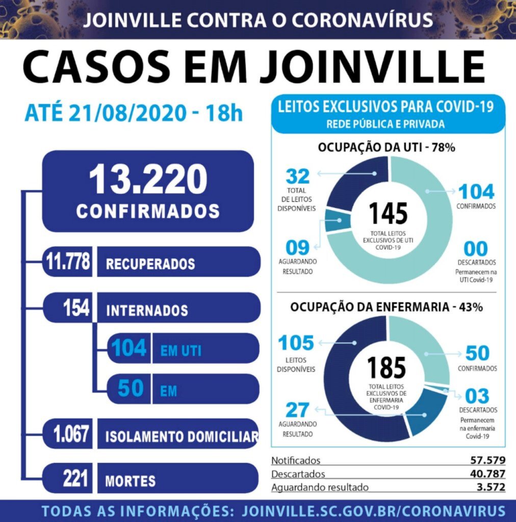 Joinville confirma 130 novos casos e 5 óbitos