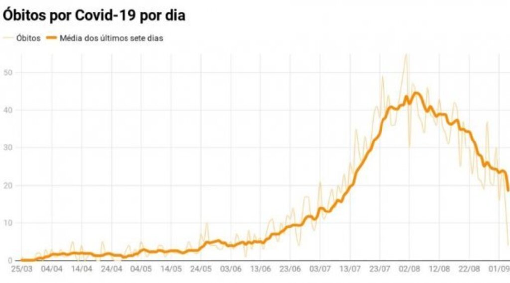 SC: completa um mês com trajetória de queda no número diário de óbitos por Covid-19