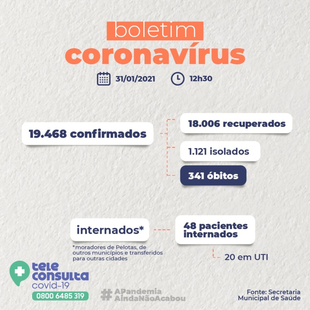 Pelotas registra 72 novos casos de Covid-19