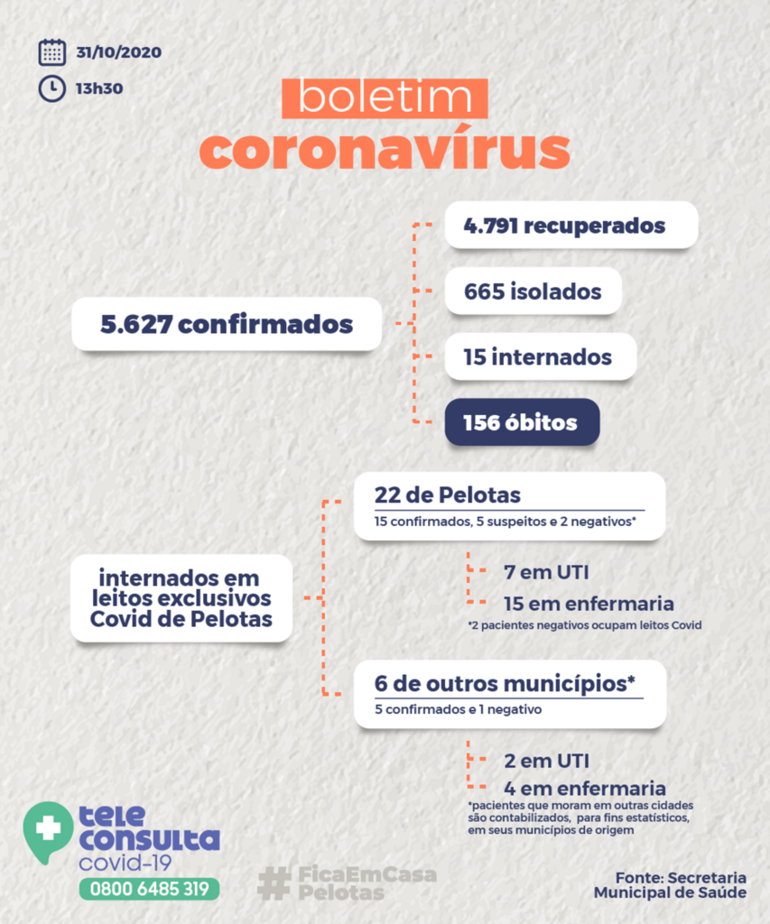 Pelotas  registra 50 novos casos de coronavírus