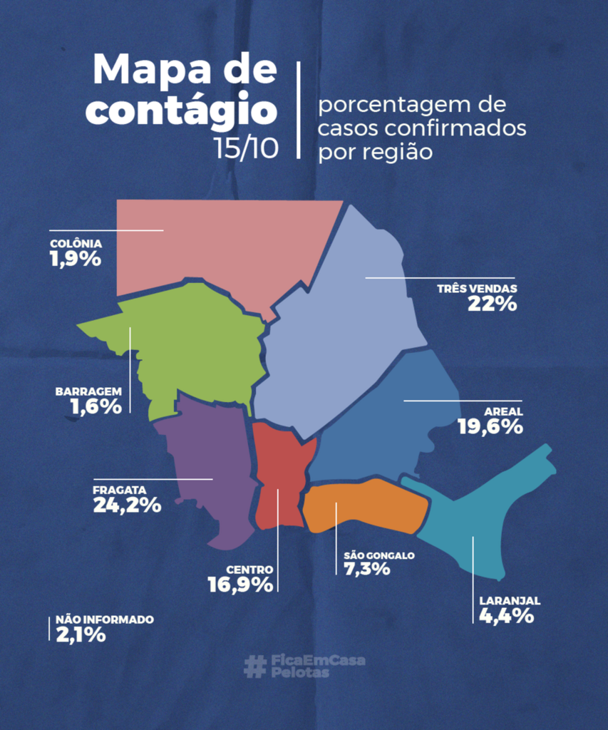 Três bairros concentram mais contaminações em Pelotas