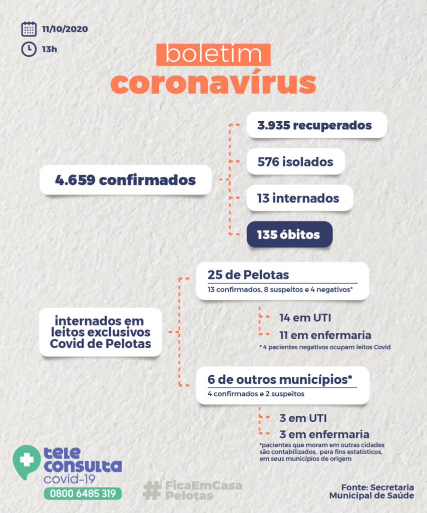 Pelotas tem mais um óbito por coronavírus