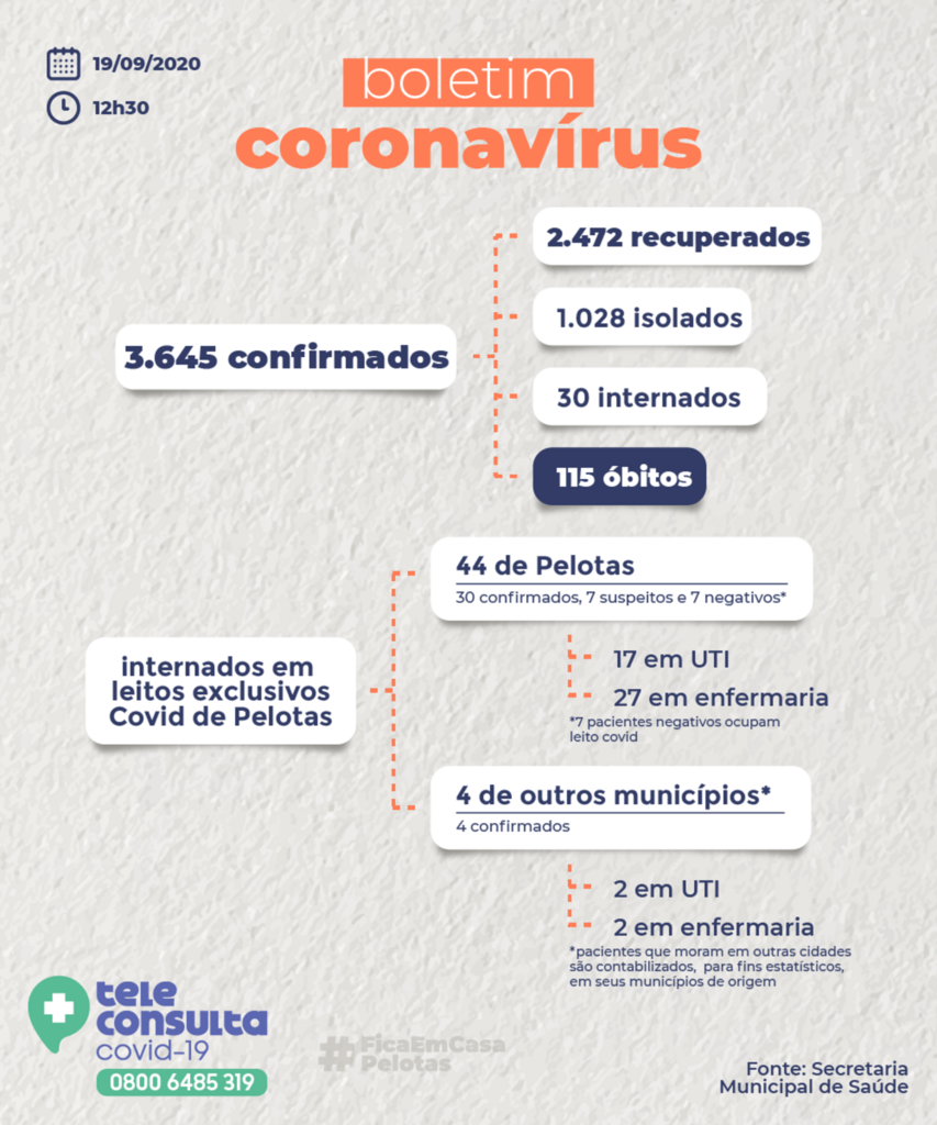 Pelotas tem mais 61 novos casos de coronavírus