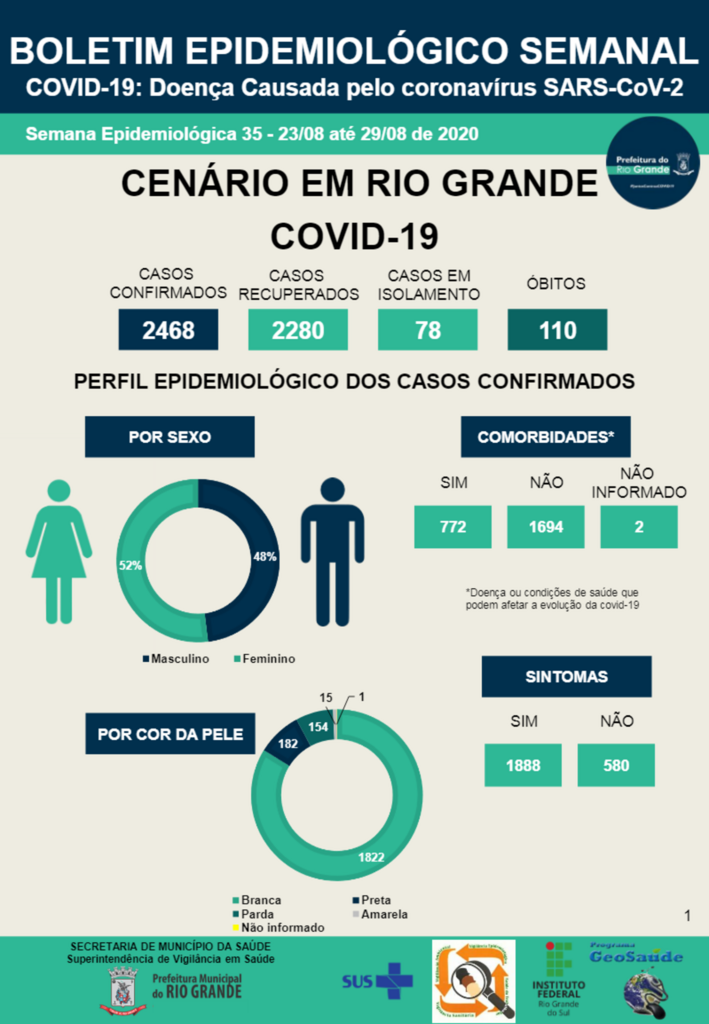 Rio Grande registra mais dois óbitos por Covid-19 neste domingo