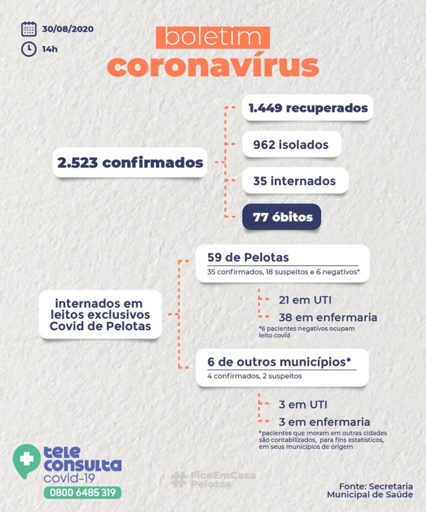 Pelotas registra mais uma morte nas últimas 24 horas