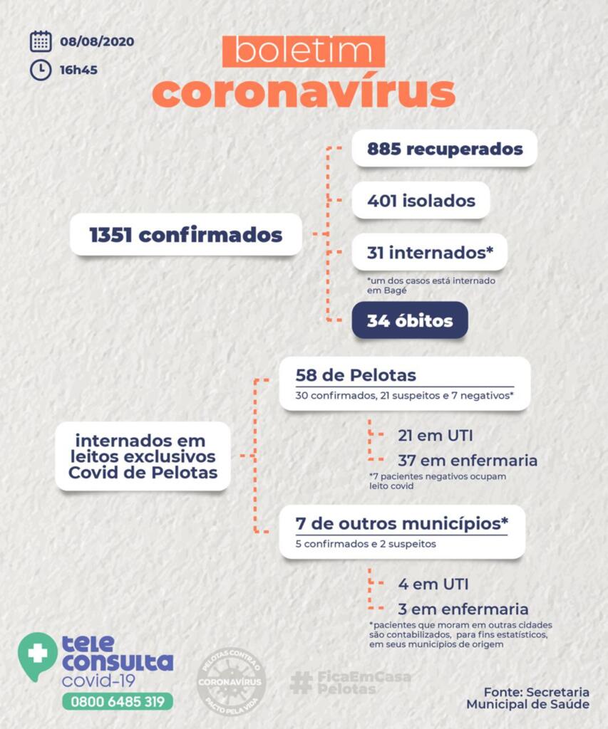 Pelotas tem mais 41 novos casos de Covid-19