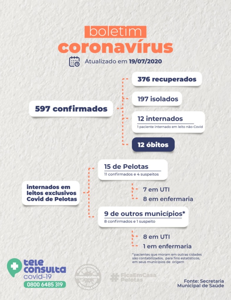 Pelotas tem 24 novos casos de infecção por coronavírus