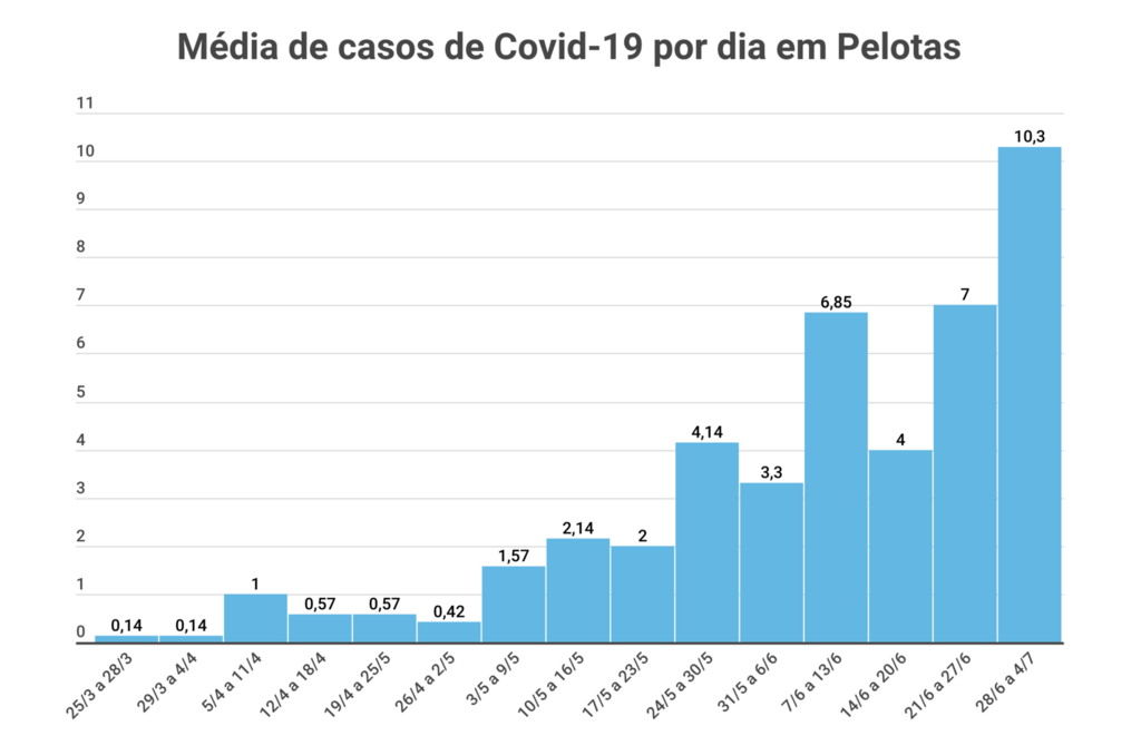 Pelotas tem 17 novos casos de Covid e supera média de 10 por dia