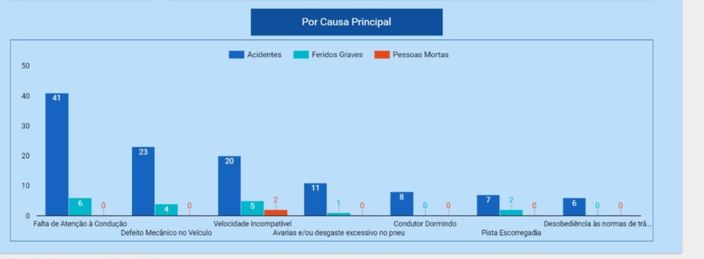 Alerta. Neste gráfico, a PRF aponta as causas dos acidentes em 2020 e 2021
