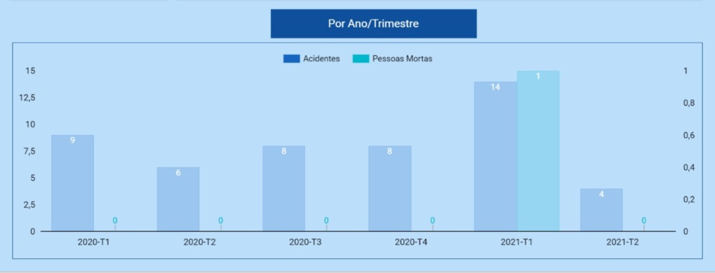 Dados. Gráfico  mostra o número de tombamentos e de mortes 
por trimestres