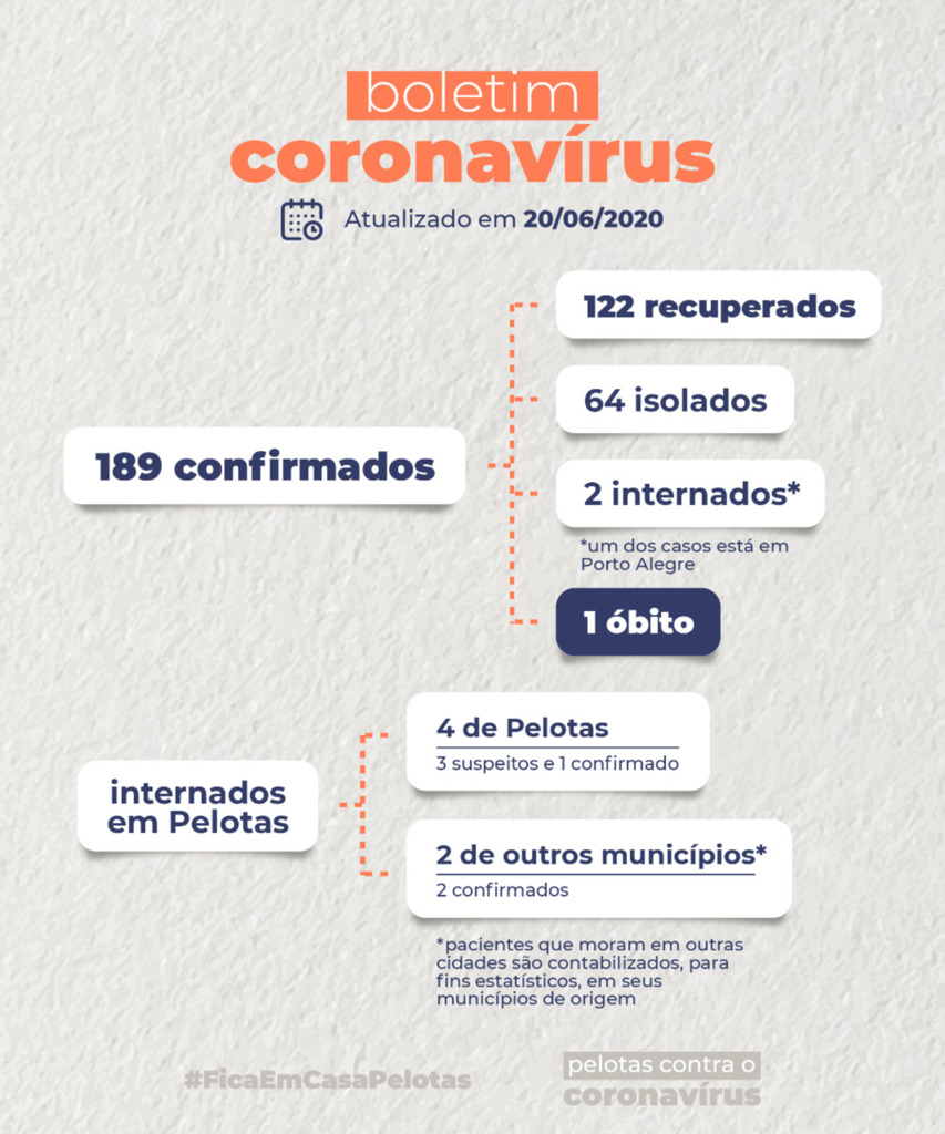 Pelotas registra primeira morte por Covid-19