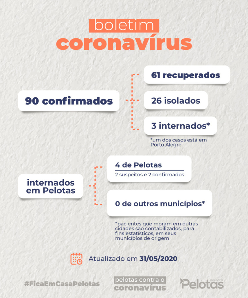 Pelotas segue com 90 casos confirmados