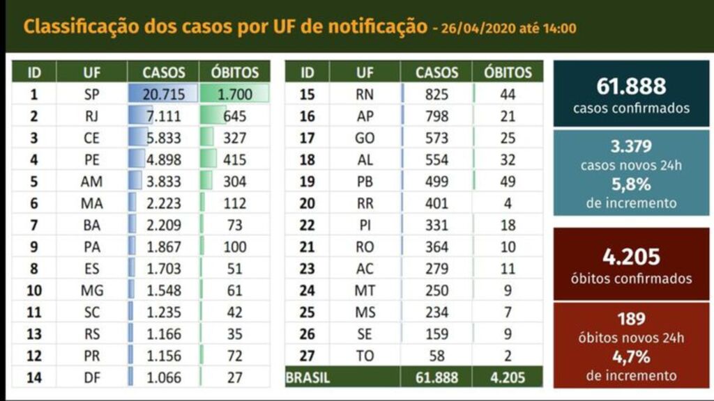 Em 24 horas, país tem 3,3 mil novos casos