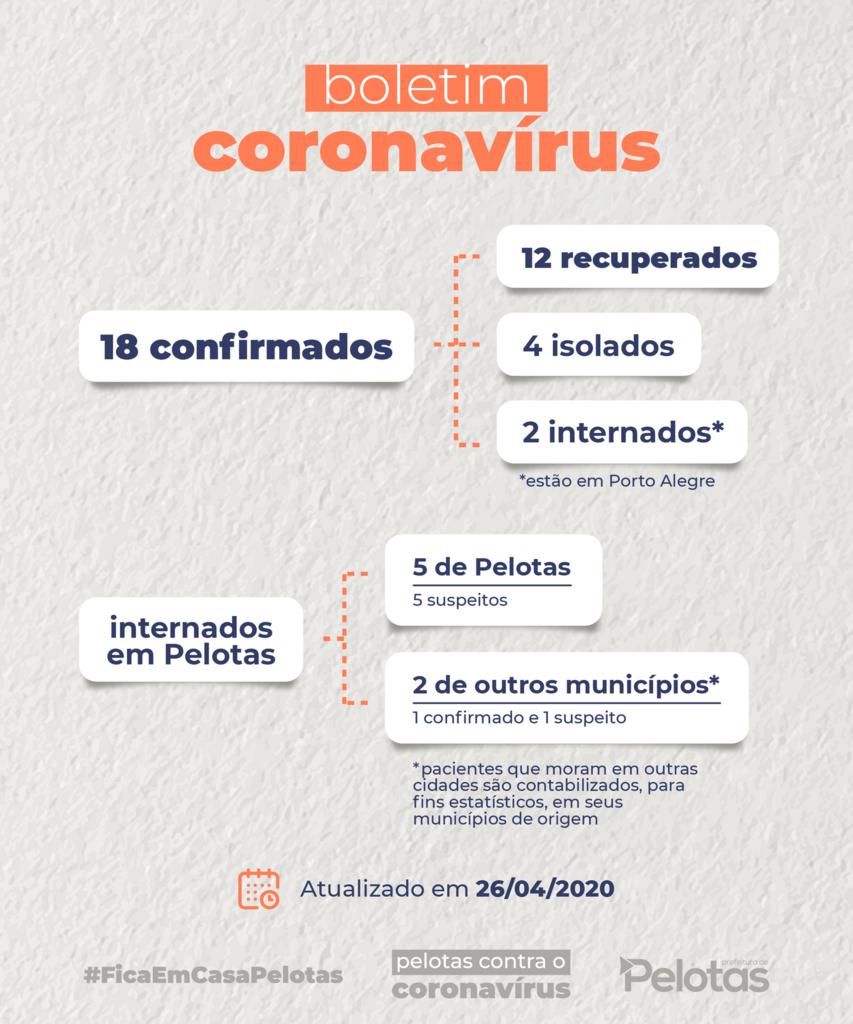 Pelotas segue com 18 casos confirmados para Covid-19