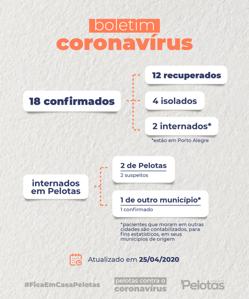 Pelotas não registra novos casos